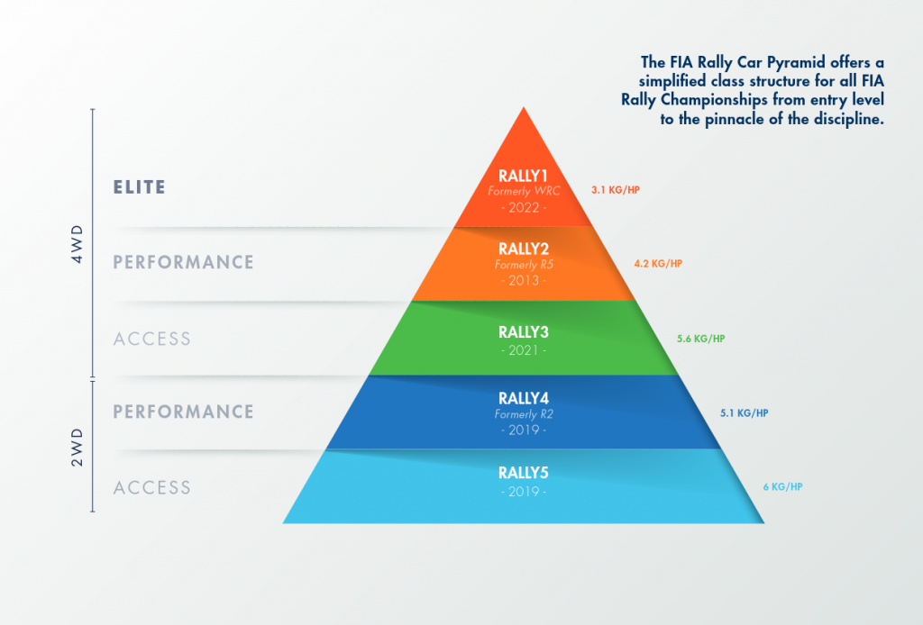 FIA Rally Pyramid - Πυραμίδα Ράλι