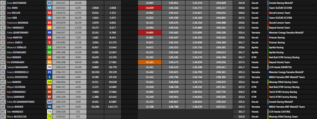 Americas GP Race