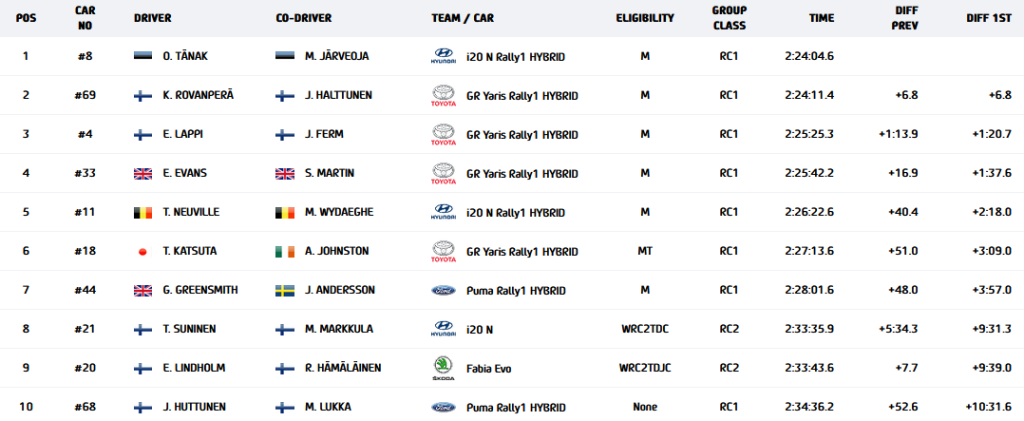 rally finland 2022 day 4