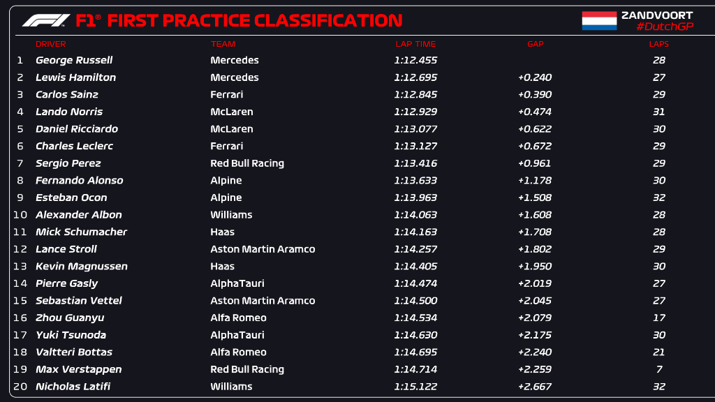 DutchGP FP1