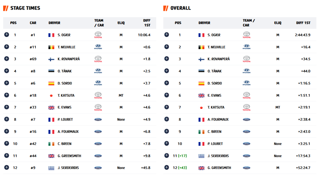 rally spain 2022 results