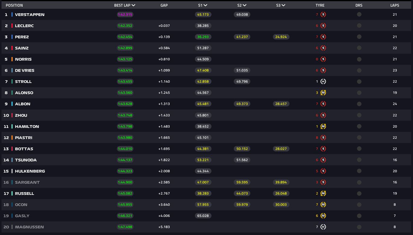 FP1 AZERBAIJAN GP 2023 RESULTS