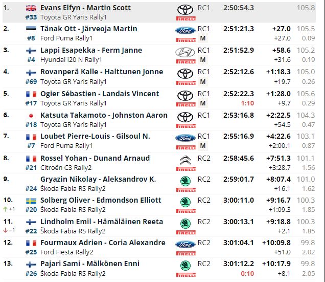 wrc rally croatia 2023 final results