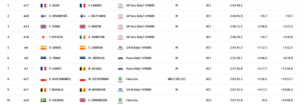 safari rally 2023 day 3 results