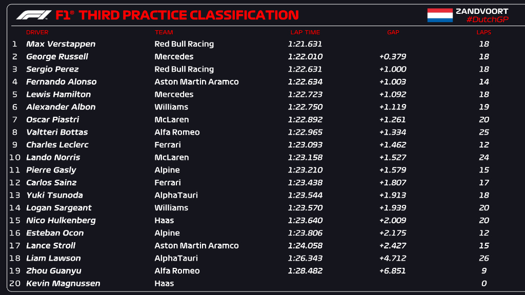 FP3 GP Ολλανδίας