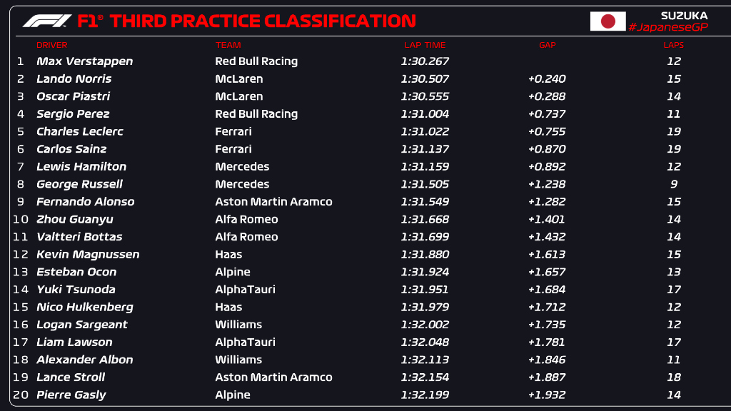 FP3 GP Ιαπωνίας 