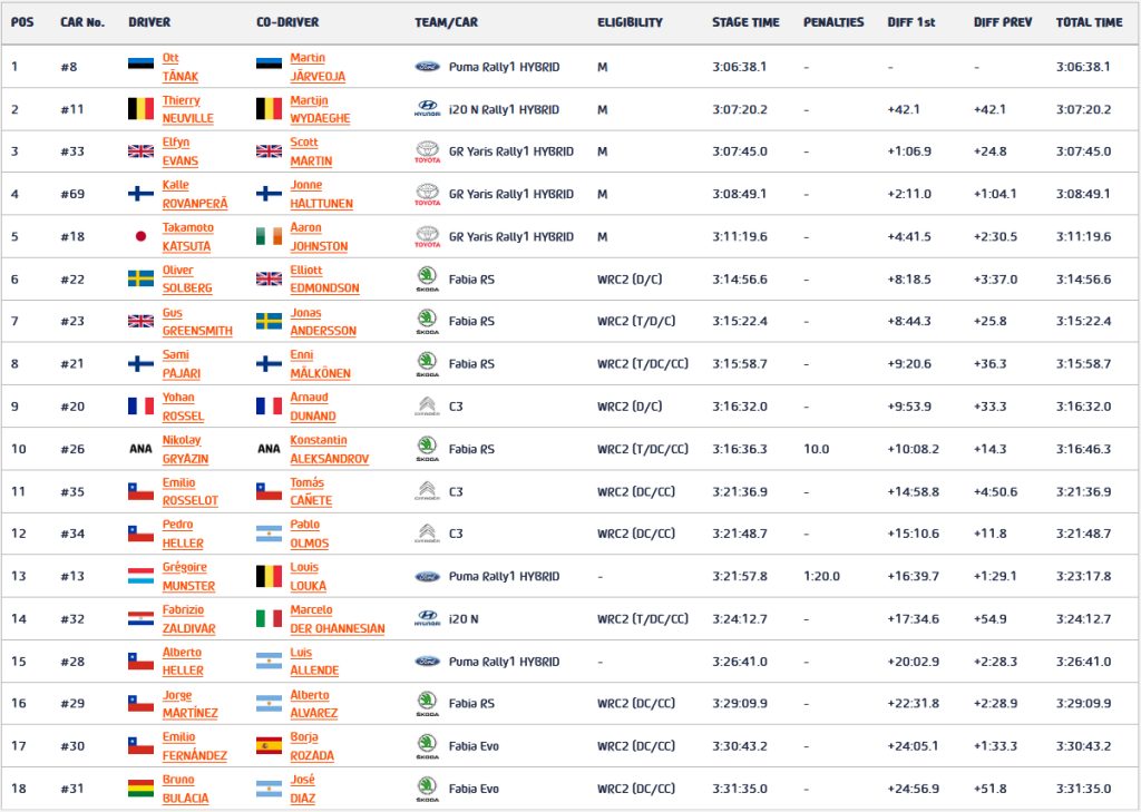 rally chile - ράλι χιλής 2023 leaderboard