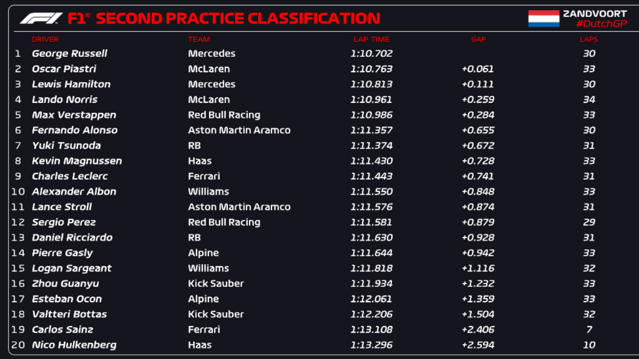 FP2, GP Ολλανδίας