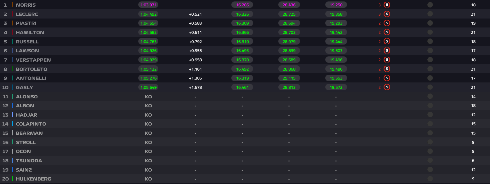 GP Αυστρίας, Norris, κατατακτήριες