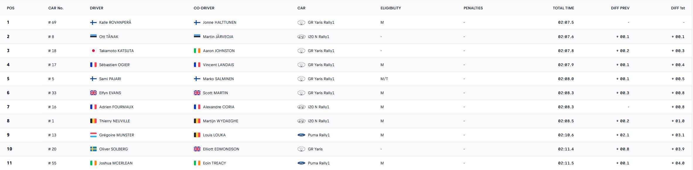 κατάταξη rally Ιαπωνίας 2025 1η μέρα