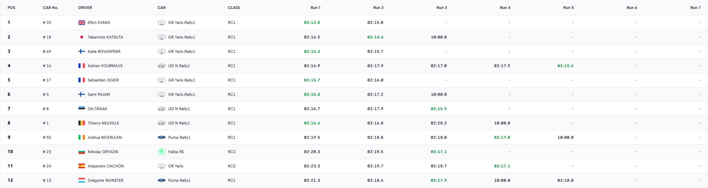κατάταξη shakedown Rally Ιαπωνίας 2025