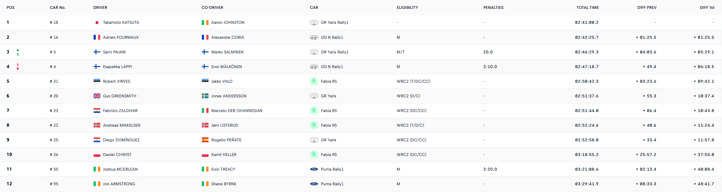 Rally Safari 2026 Saturday Standings